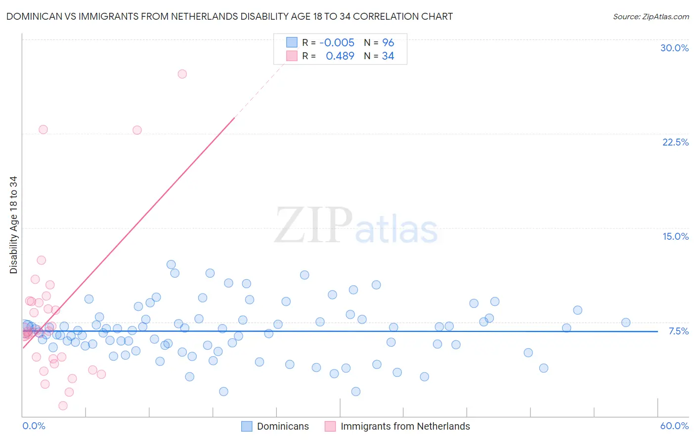 Dominican vs Immigrants from Netherlands Disability Age 18 to 34