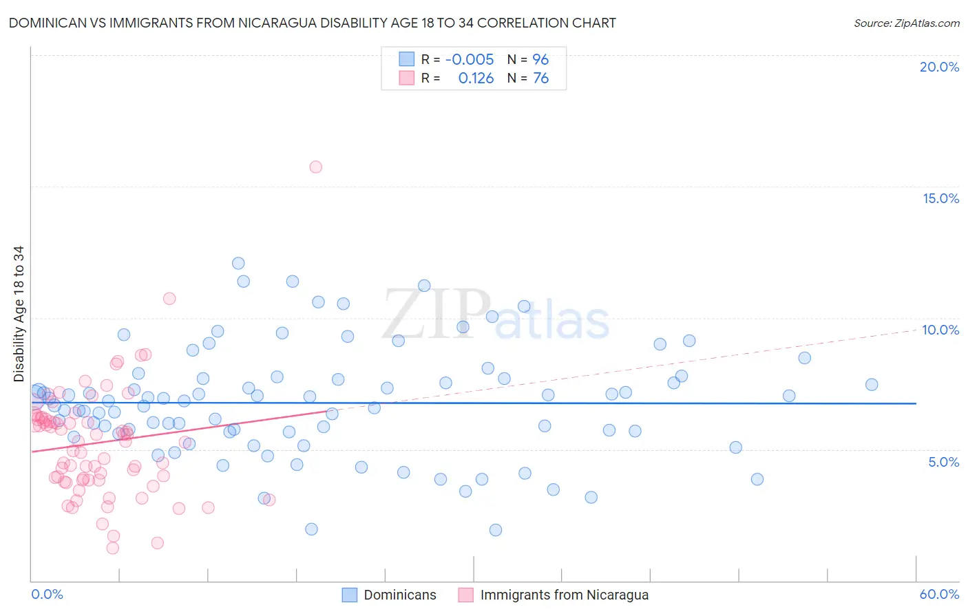 Dominican vs Immigrants from Nicaragua Disability Age 18 to 34