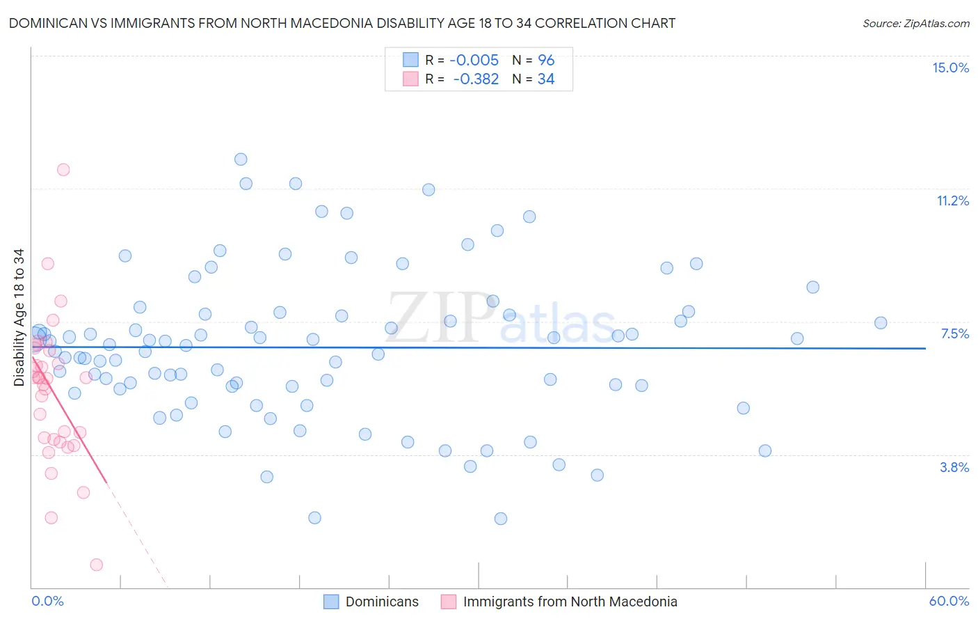 Dominican vs Immigrants from North Macedonia Disability Age 18 to 34