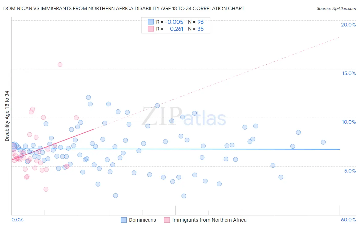 Dominican vs Immigrants from Northern Africa Disability Age 18 to 34