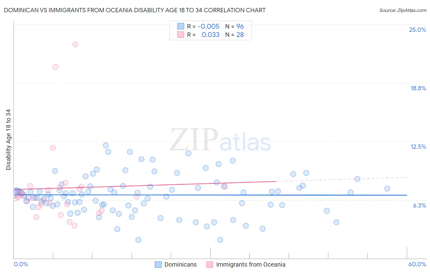 Dominican vs Immigrants from Oceania Disability Age 18 to 34