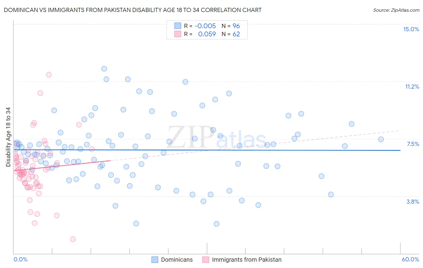 Dominican vs Immigrants from Pakistan Disability Age 18 to 34