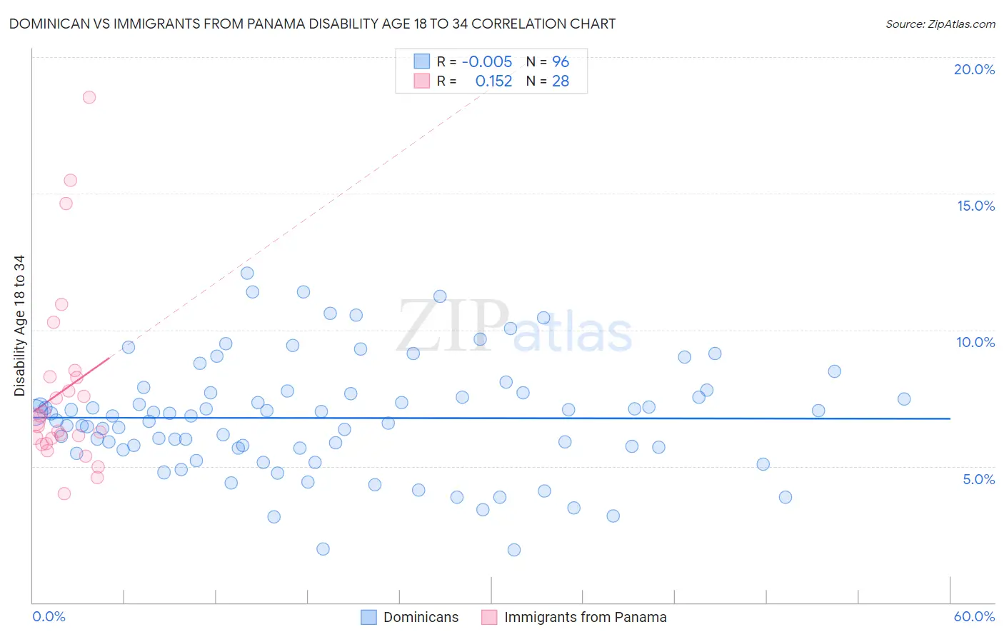 Dominican vs Immigrants from Panama Disability Age 18 to 34