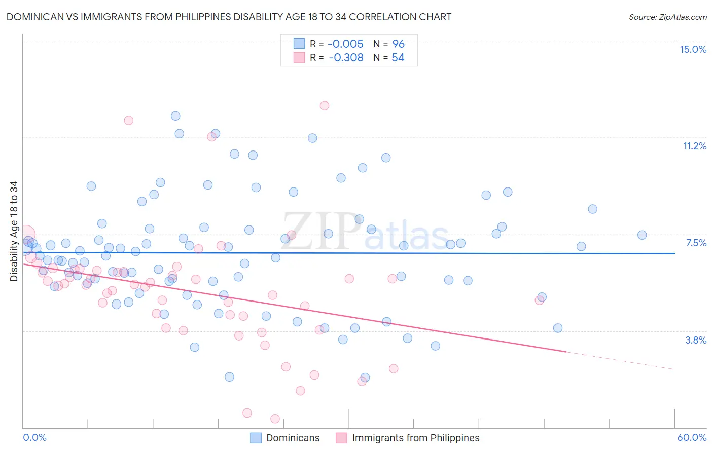 Dominican vs Immigrants from Philippines Disability Age 18 to 34