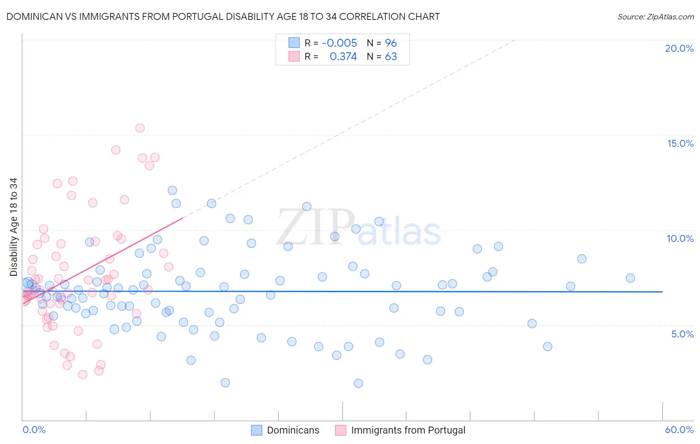 Dominican vs Immigrants from Portugal Disability Age 18 to 34