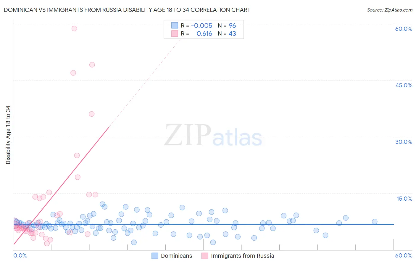 Dominican vs Immigrants from Russia Disability Age 18 to 34
