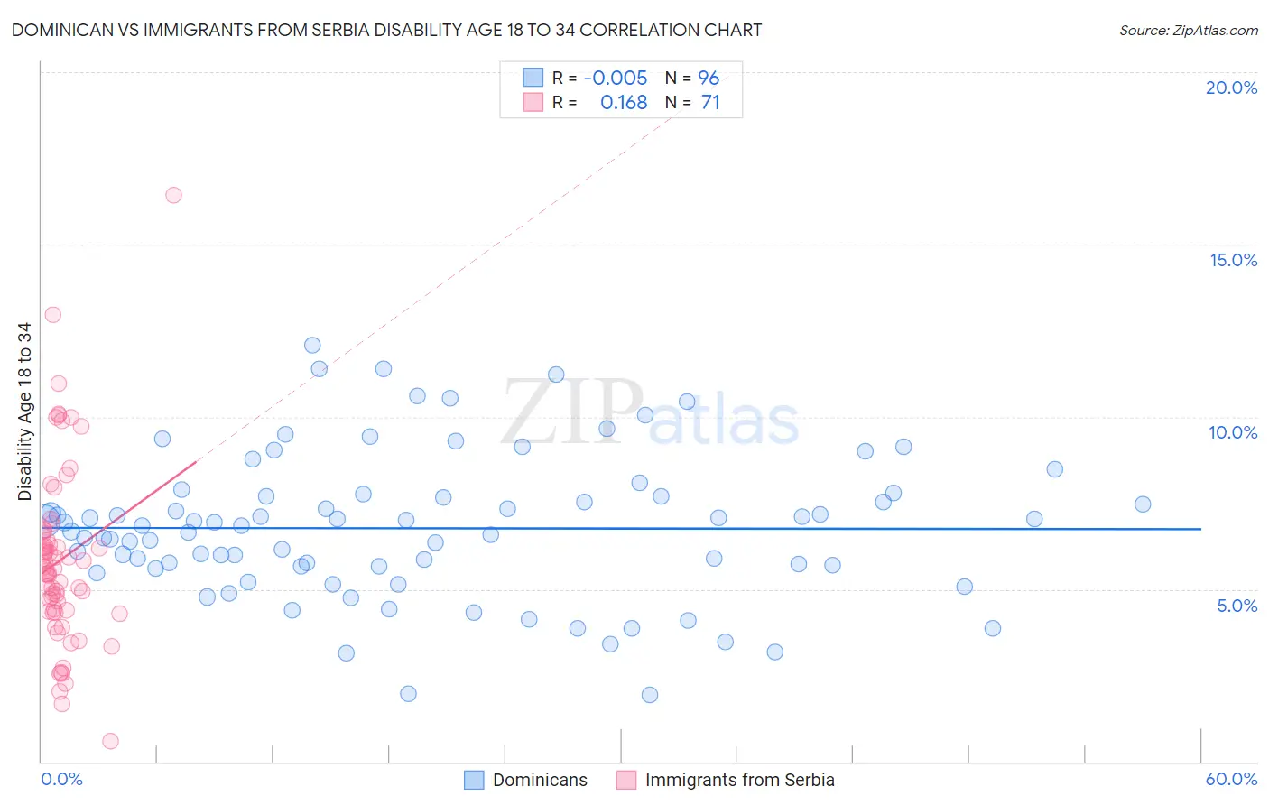 Dominican vs Immigrants from Serbia Disability Age 18 to 34