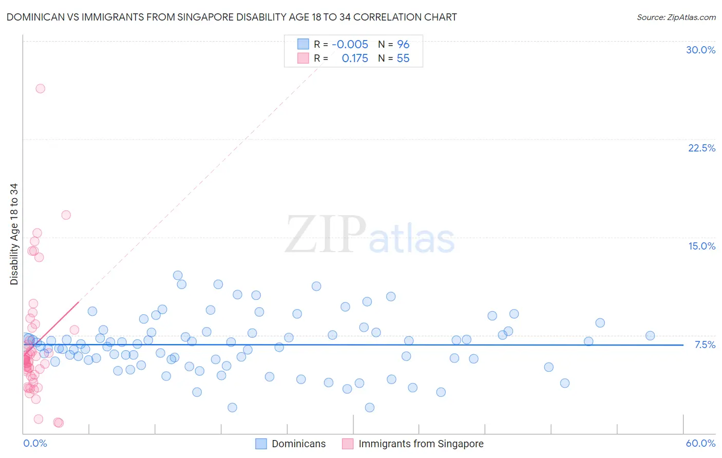 Dominican vs Immigrants from Singapore Disability Age 18 to 34