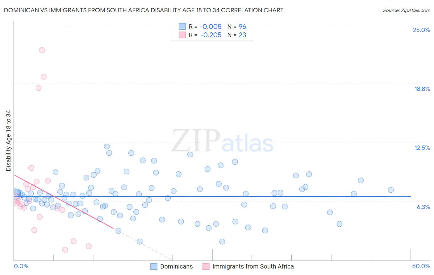 Dominican vs Immigrants from South Africa Disability Age 18 to 34