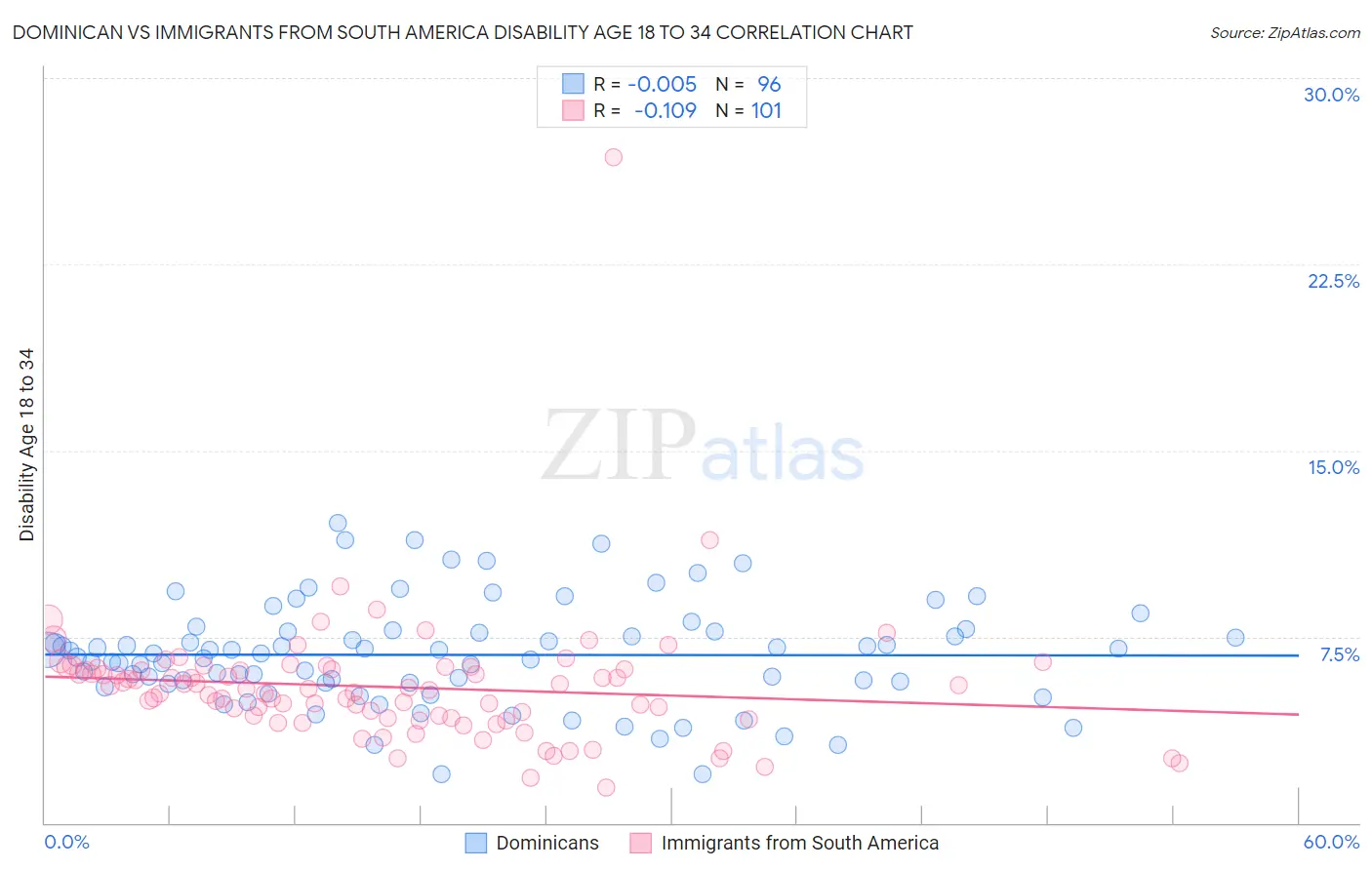 Dominican vs Immigrants from South America Disability Age 18 to 34