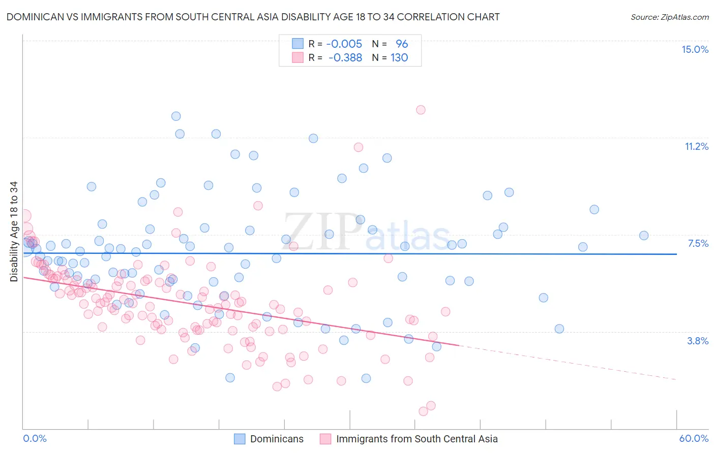 Dominican vs Immigrants from South Central Asia Disability Age 18 to 34