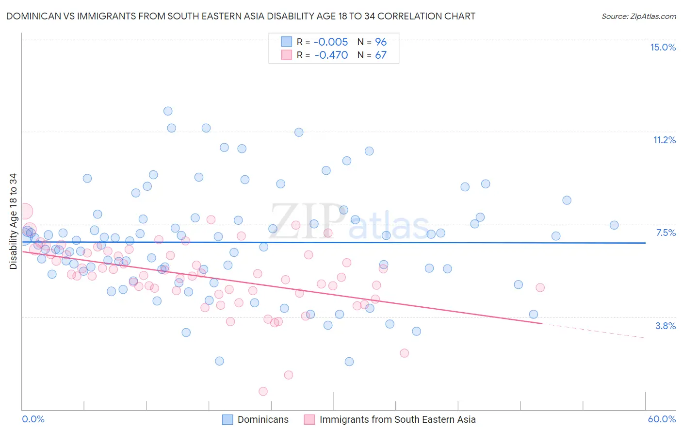 Dominican vs Immigrants from South Eastern Asia Disability Age 18 to 34