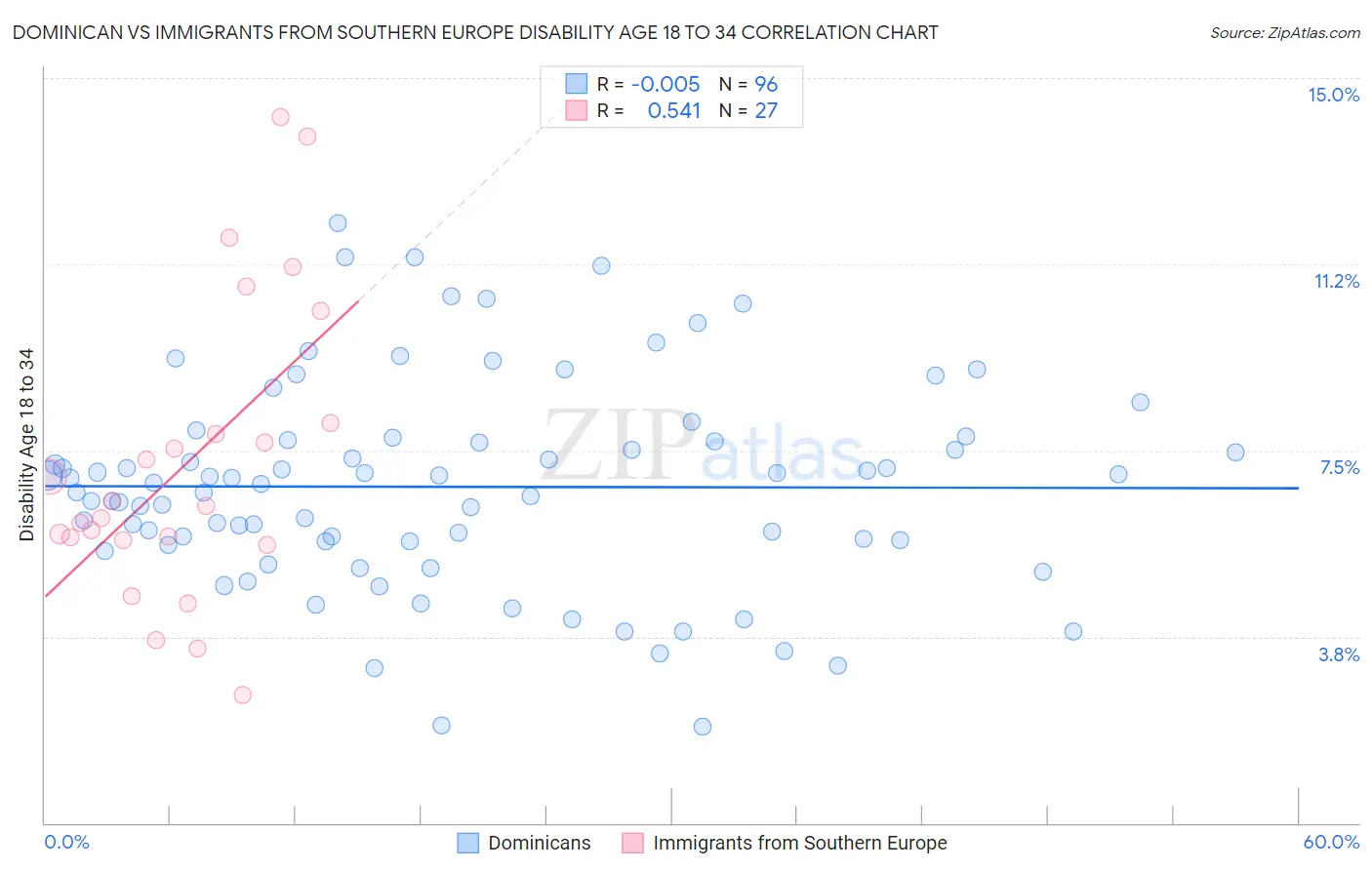 Dominican vs Immigrants from Southern Europe Disability Age 18 to 34