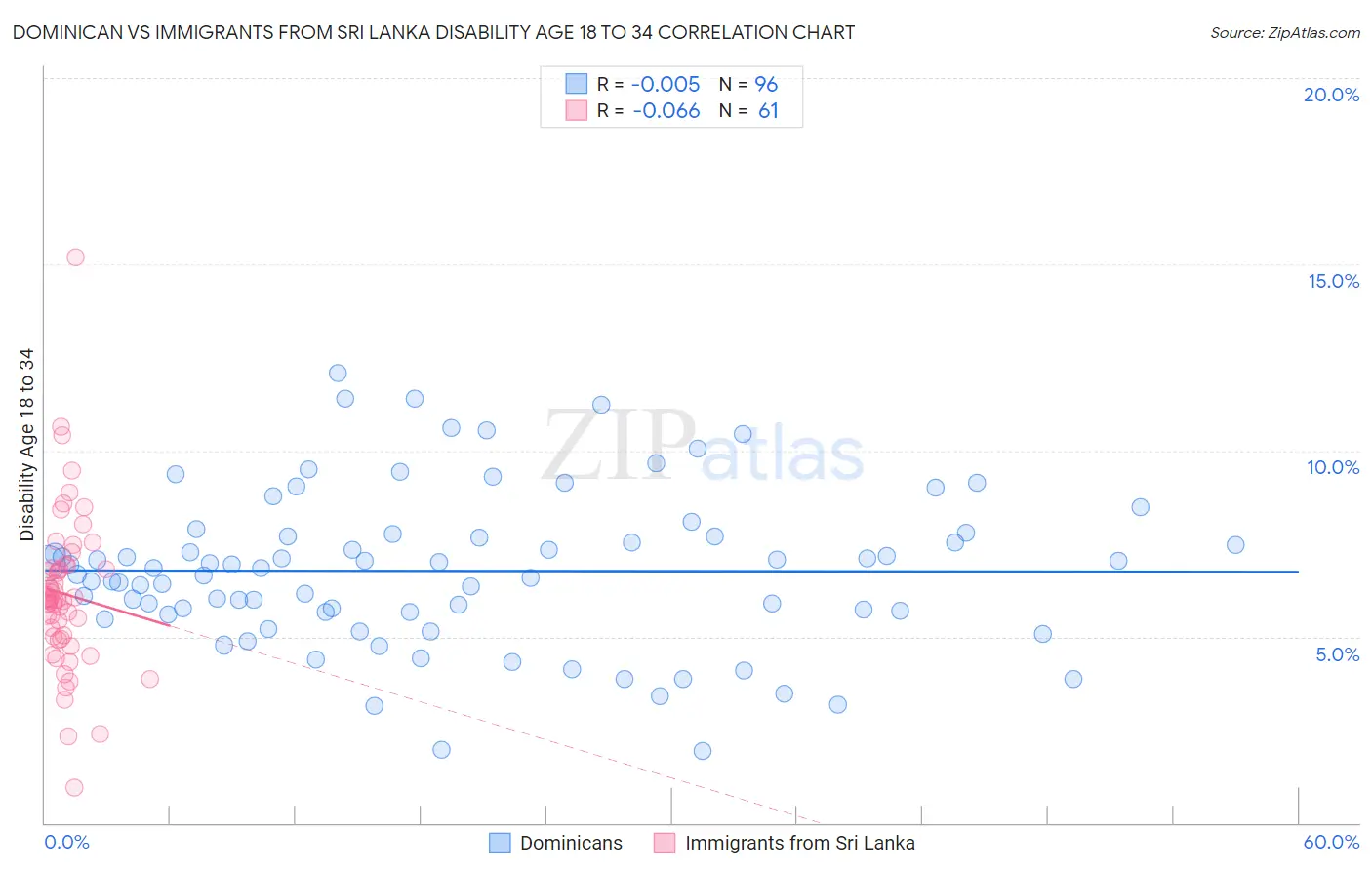 Dominican vs Immigrants from Sri Lanka Disability Age 18 to 34