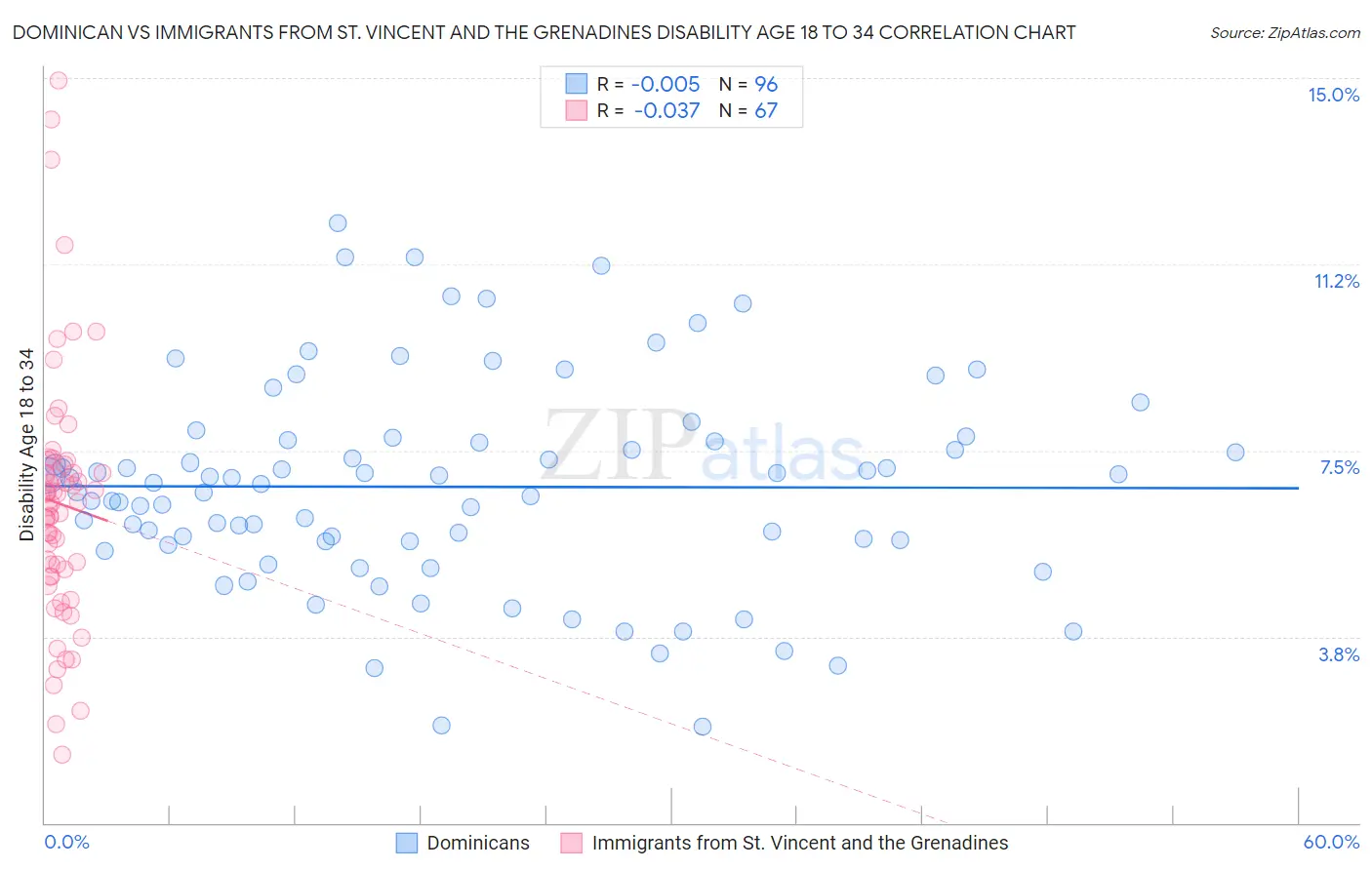 Dominican vs Immigrants from St. Vincent and the Grenadines Disability Age 18 to 34