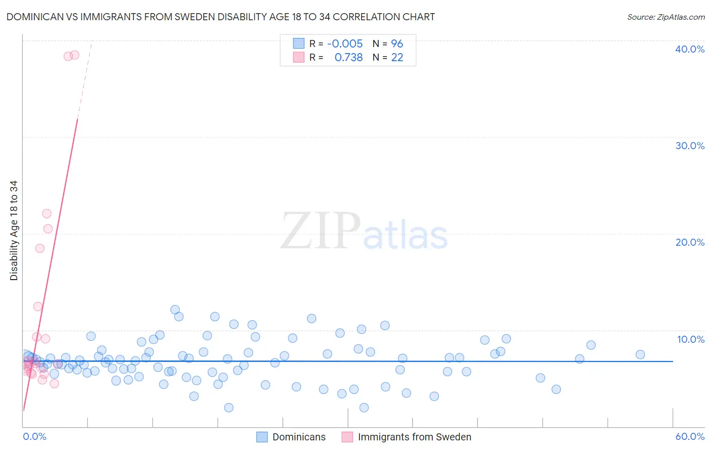 Dominican vs Immigrants from Sweden Disability Age 18 to 34