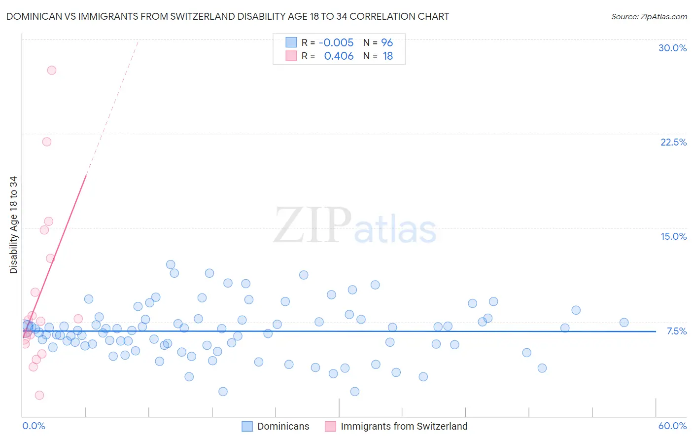 Dominican vs Immigrants from Switzerland Disability Age 18 to 34