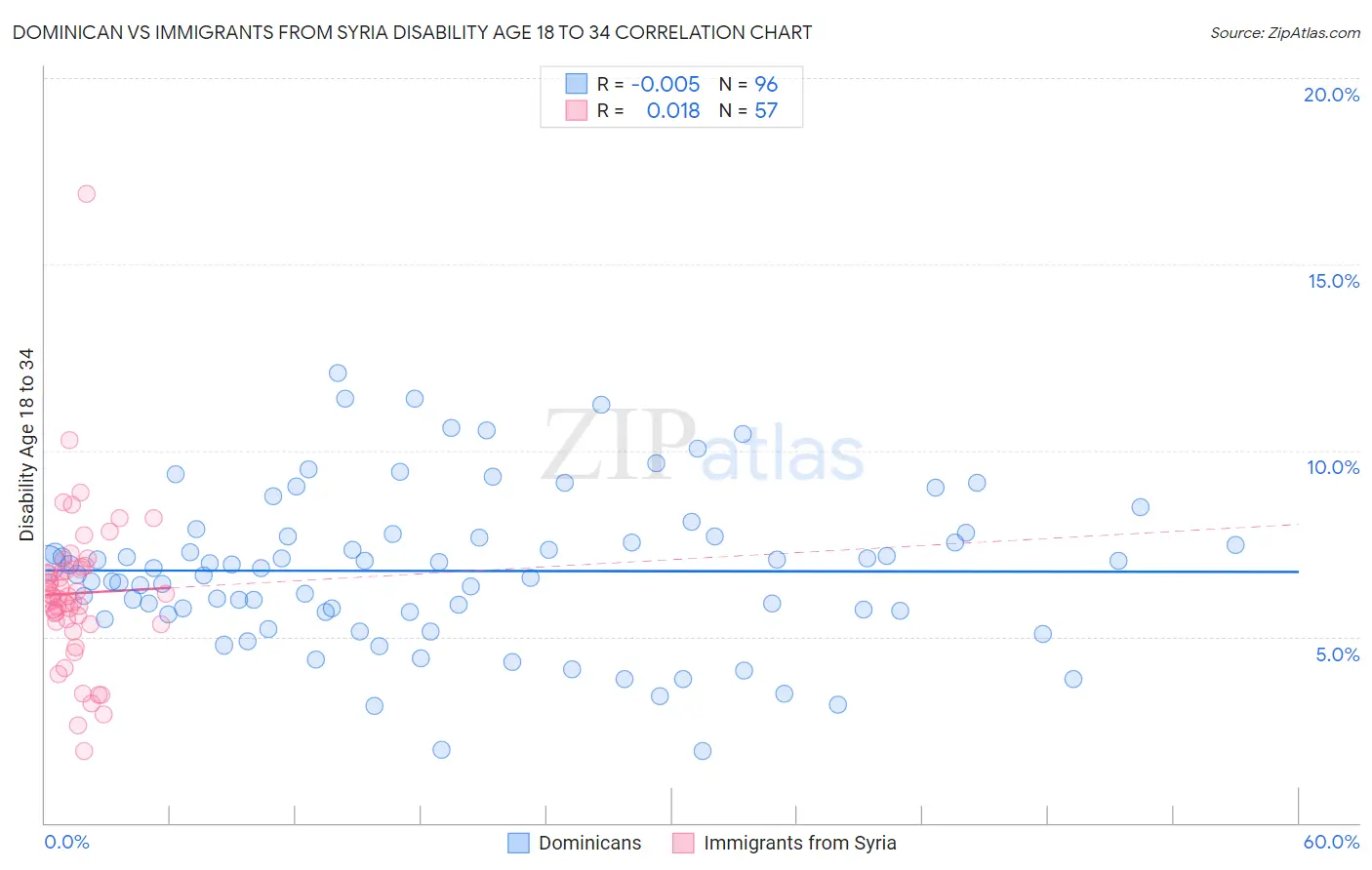 Dominican vs Immigrants from Syria Disability Age 18 to 34