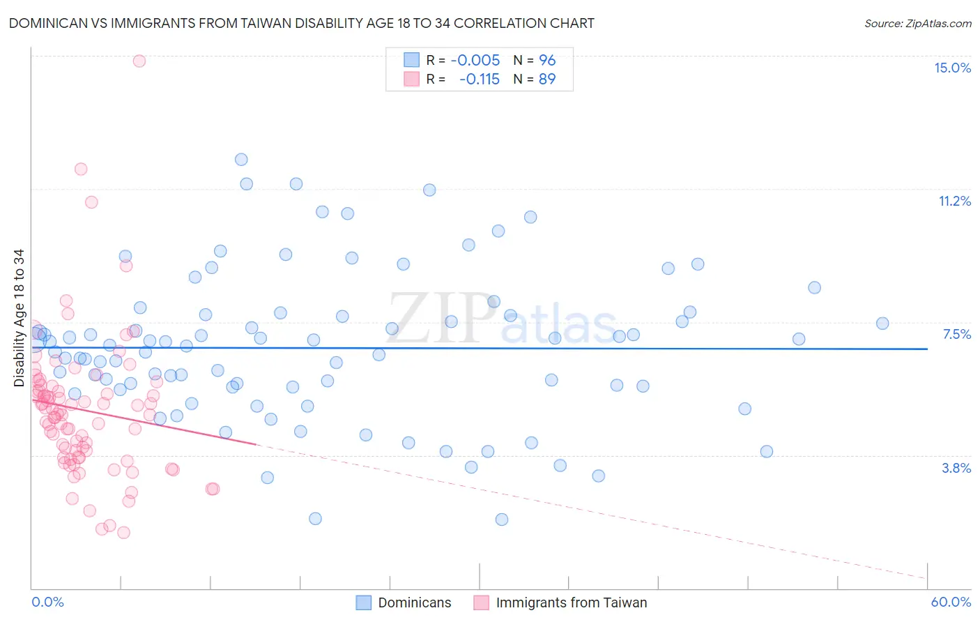 Dominican vs Immigrants from Taiwan Disability Age 18 to 34