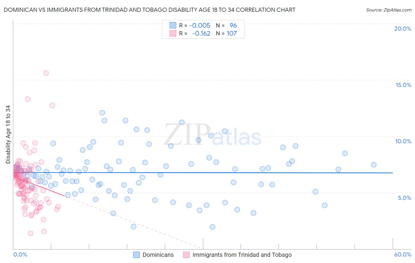 Dominican vs Immigrants from Trinidad and Tobago Disability Age 18 to 34