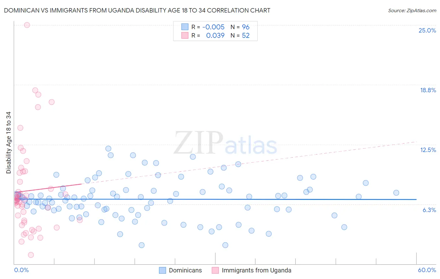 Dominican vs Immigrants from Uganda Disability Age 18 to 34
