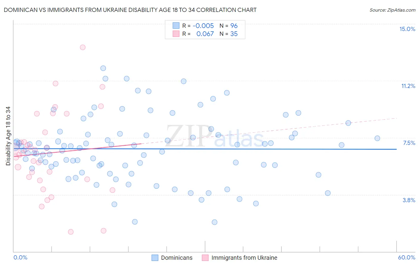 Dominican vs Immigrants from Ukraine Disability Age 18 to 34