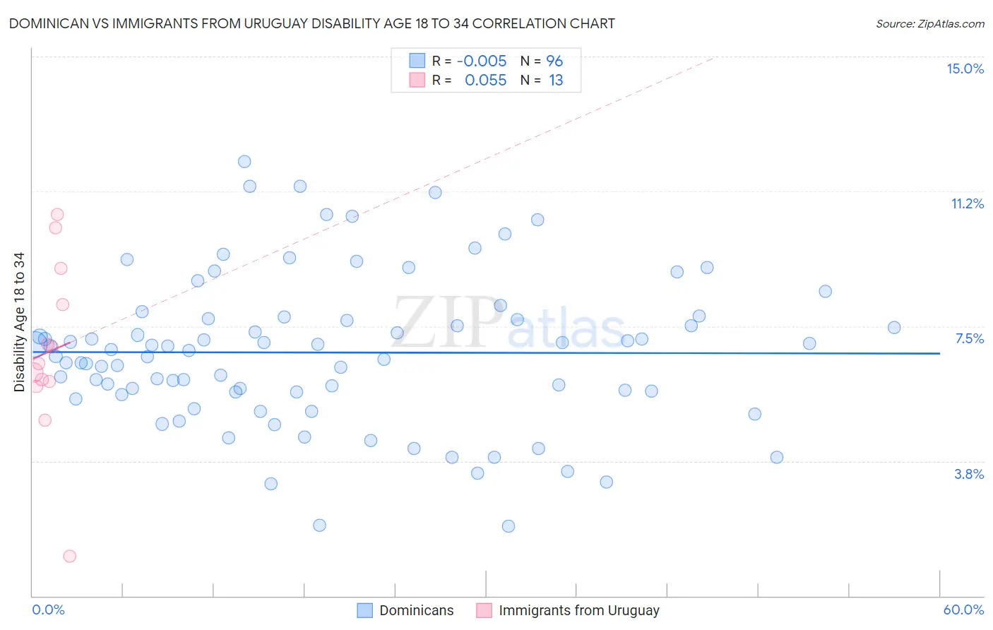 Dominican vs Immigrants from Uruguay Disability Age 18 to 34