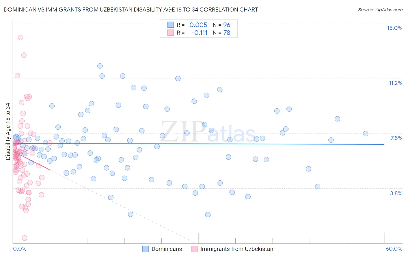 Dominican vs Immigrants from Uzbekistan Disability Age 18 to 34
