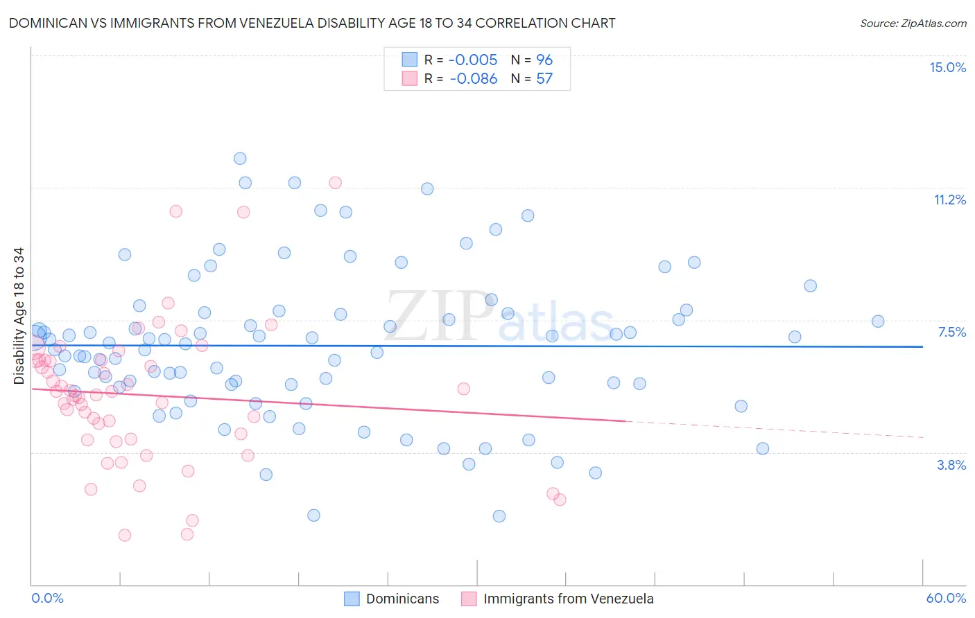 Dominican vs Immigrants from Venezuela Disability Age 18 to 34