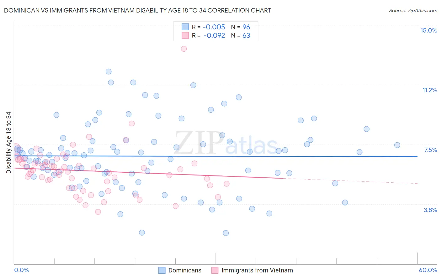 Dominican vs Immigrants from Vietnam Disability Age 18 to 34