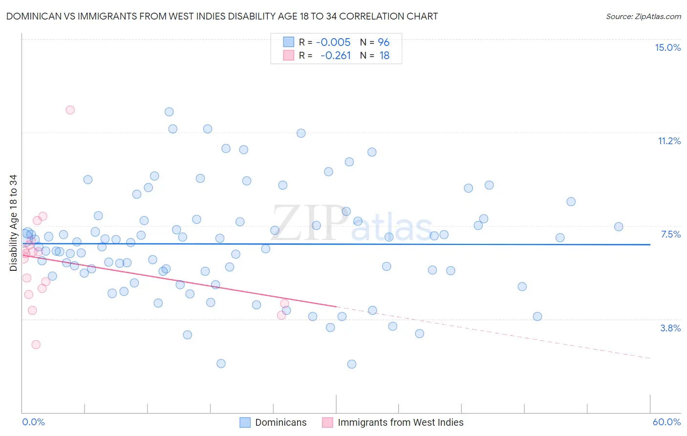 Dominican vs Immigrants from West Indies Disability Age 18 to 34