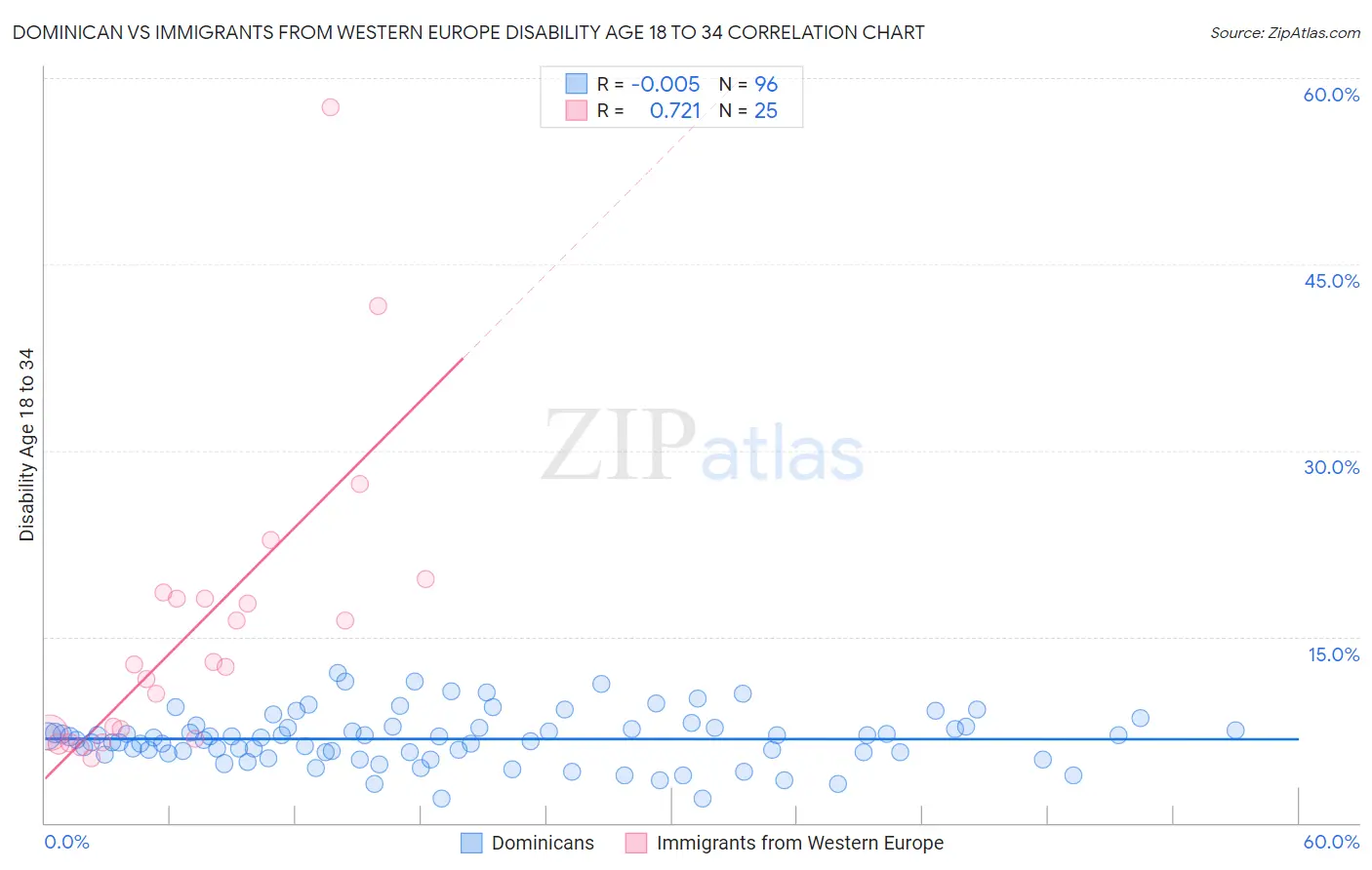 Dominican vs Immigrants from Western Europe Disability Age 18 to 34