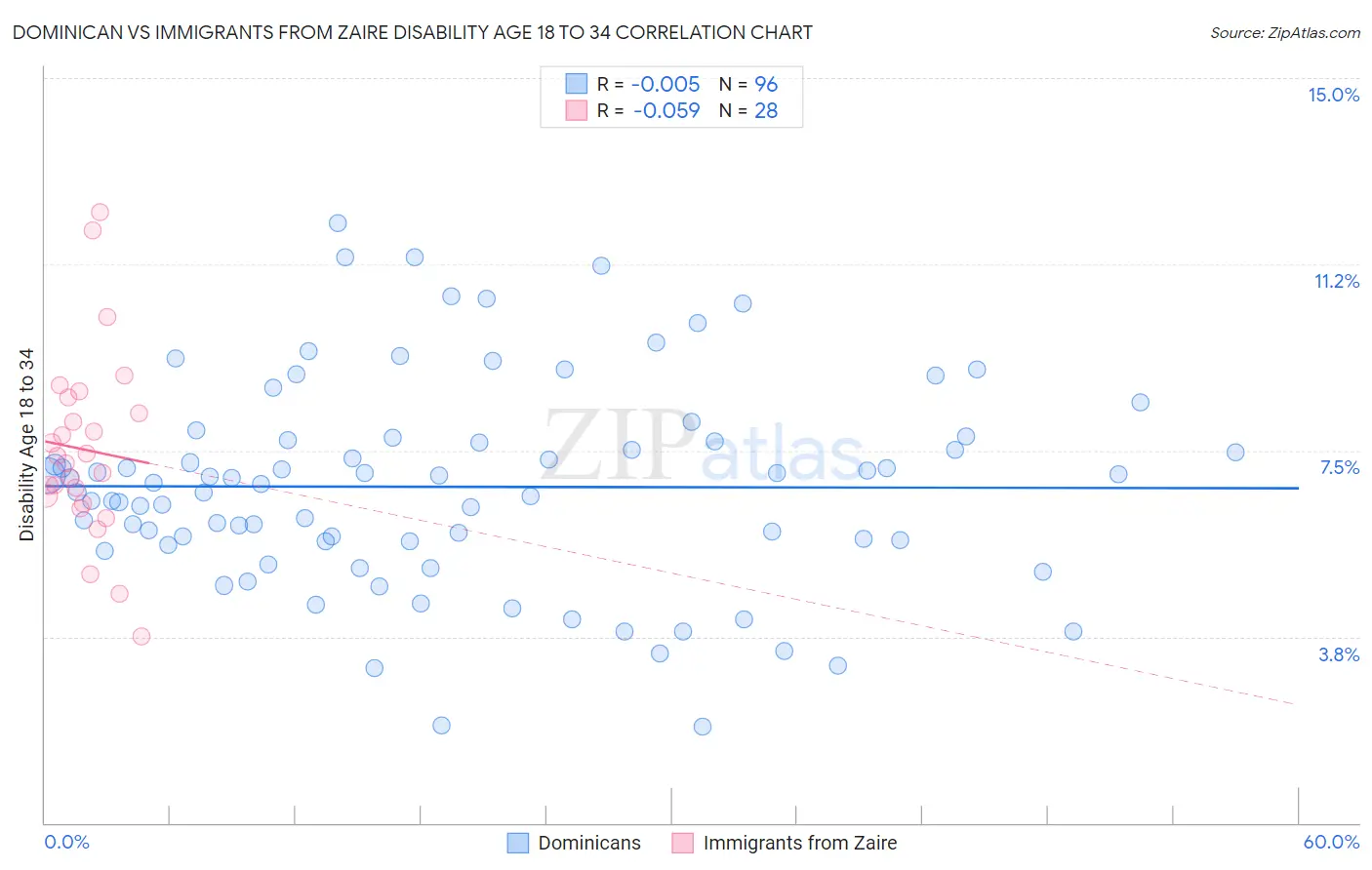 Dominican vs Immigrants from Zaire Disability Age 18 to 34