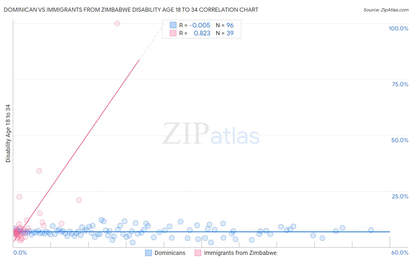 Dominican vs Immigrants from Zimbabwe Disability Age 18 to 34