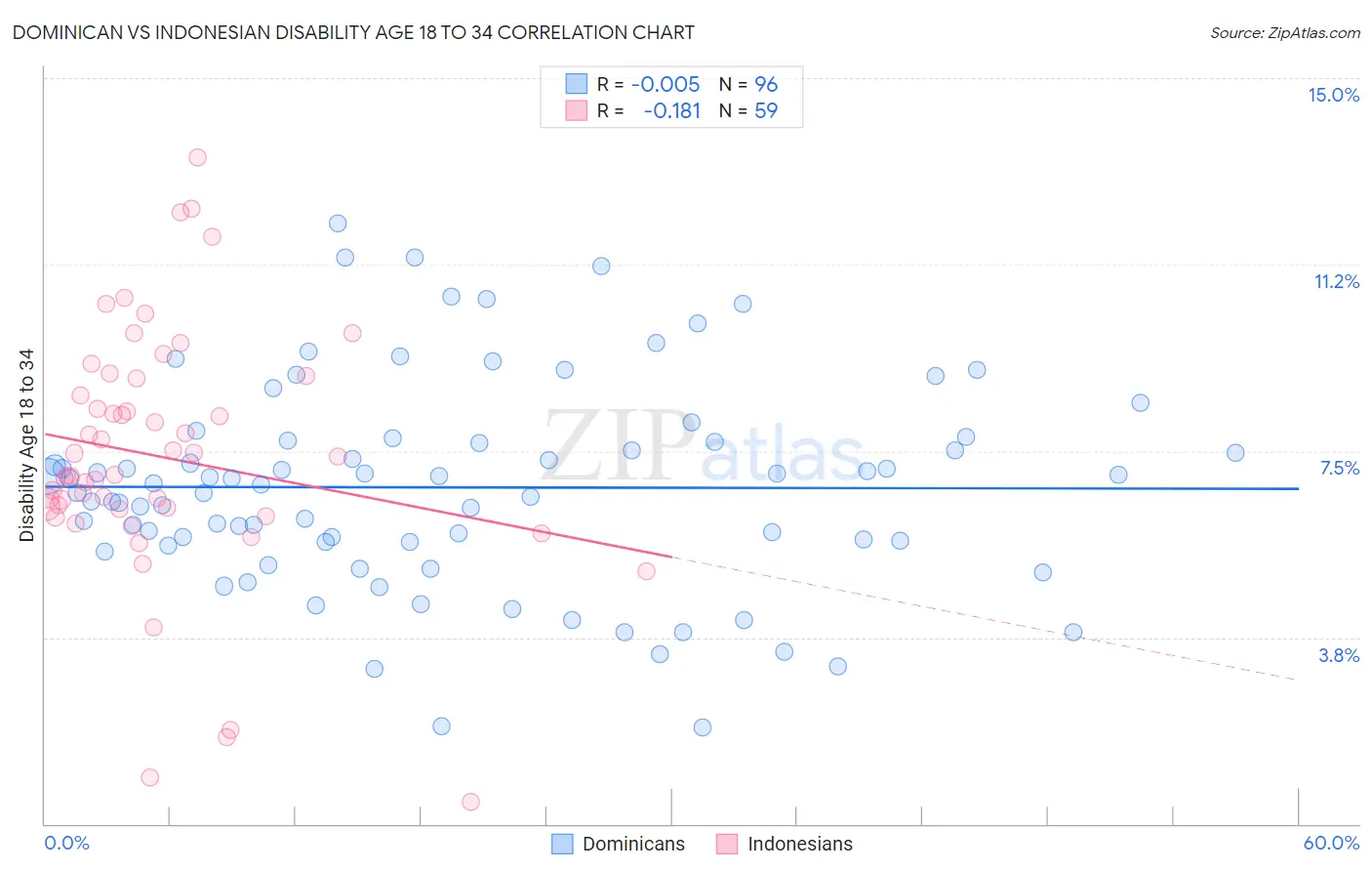 Dominican vs Indonesian Disability Age 18 to 34