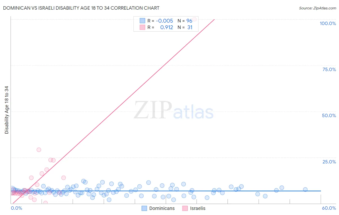 Dominican vs Israeli Disability Age 18 to 34