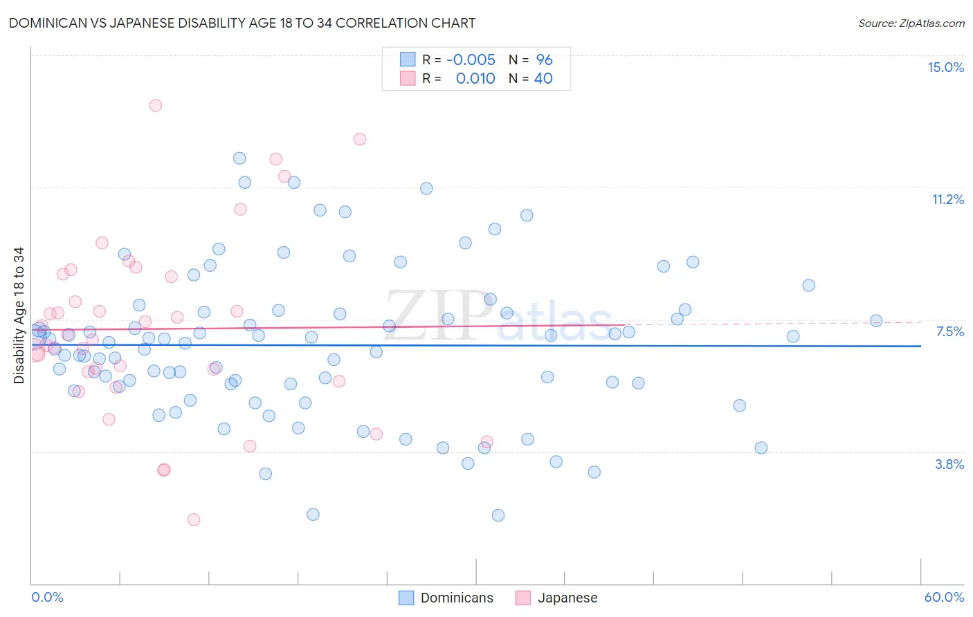Dominican vs Japanese Disability Age 18 to 34