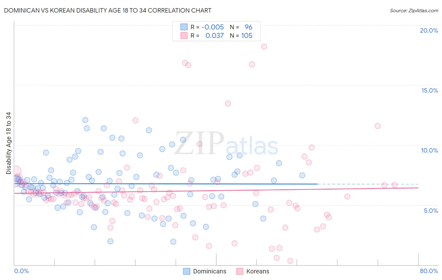 Dominican vs Korean Disability Age 18 to 34