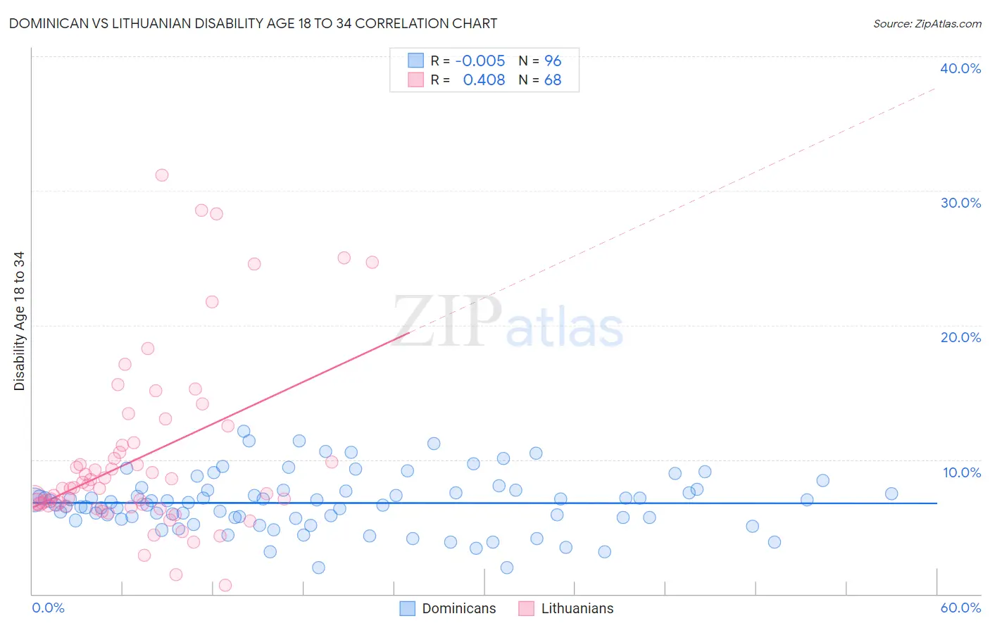 Dominican vs Lithuanian Disability Age 18 to 34