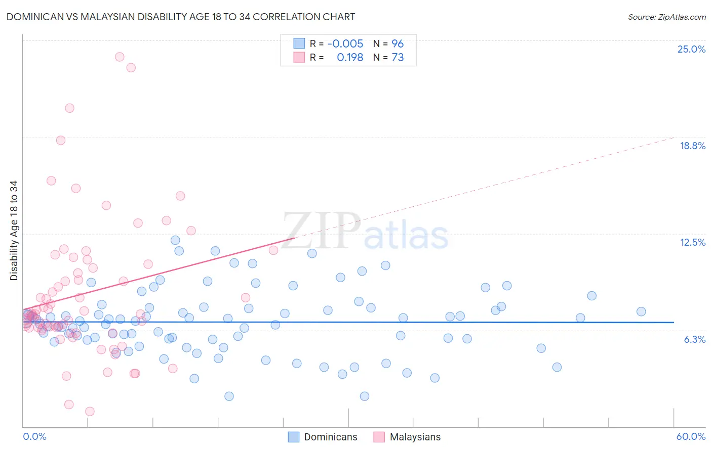 Dominican vs Malaysian Disability Age 18 to 34