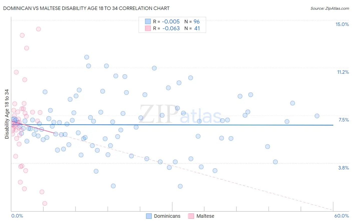 Dominican vs Maltese Disability Age 18 to 34