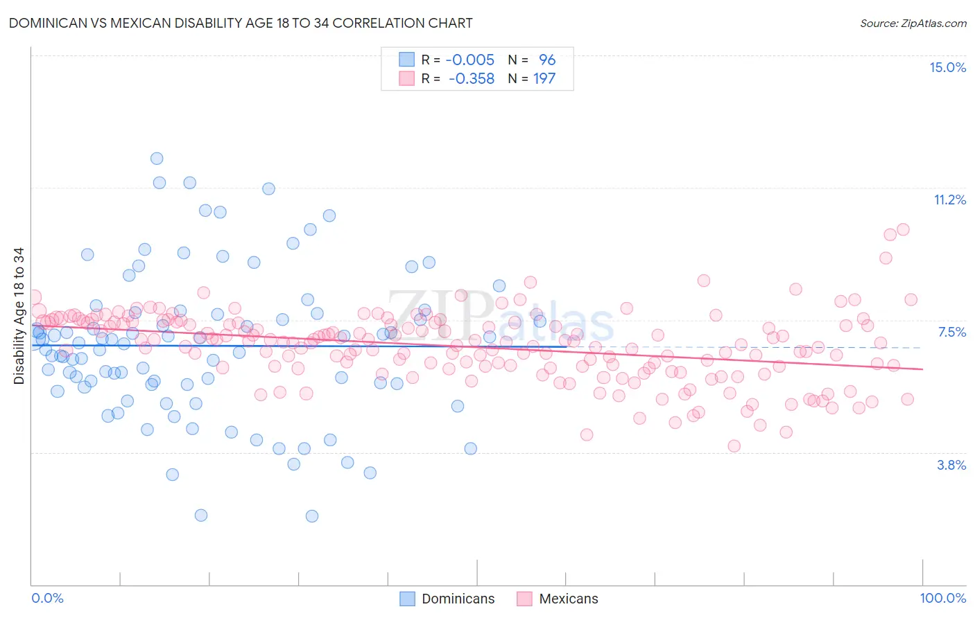 Dominican vs Mexican Disability Age 18 to 34