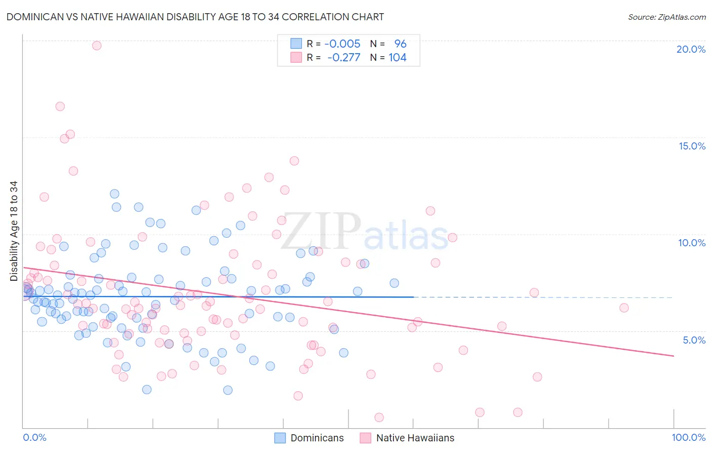 Dominican vs Native Hawaiian Disability Age 18 to 34