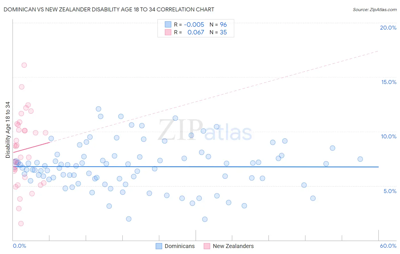 Dominican vs New Zealander Disability Age 18 to 34
