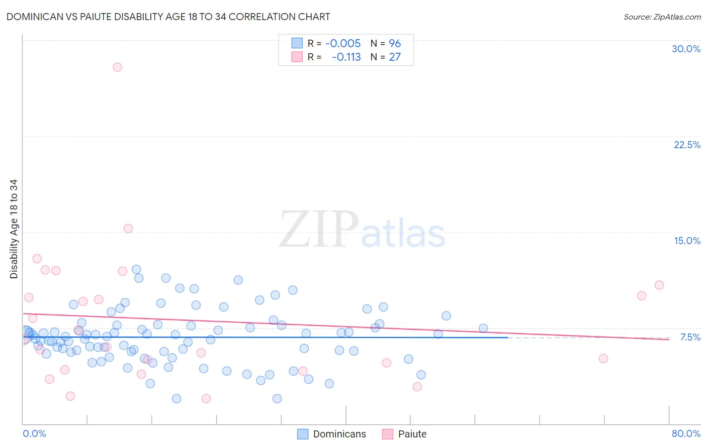 Dominican vs Paiute Disability Age 18 to 34