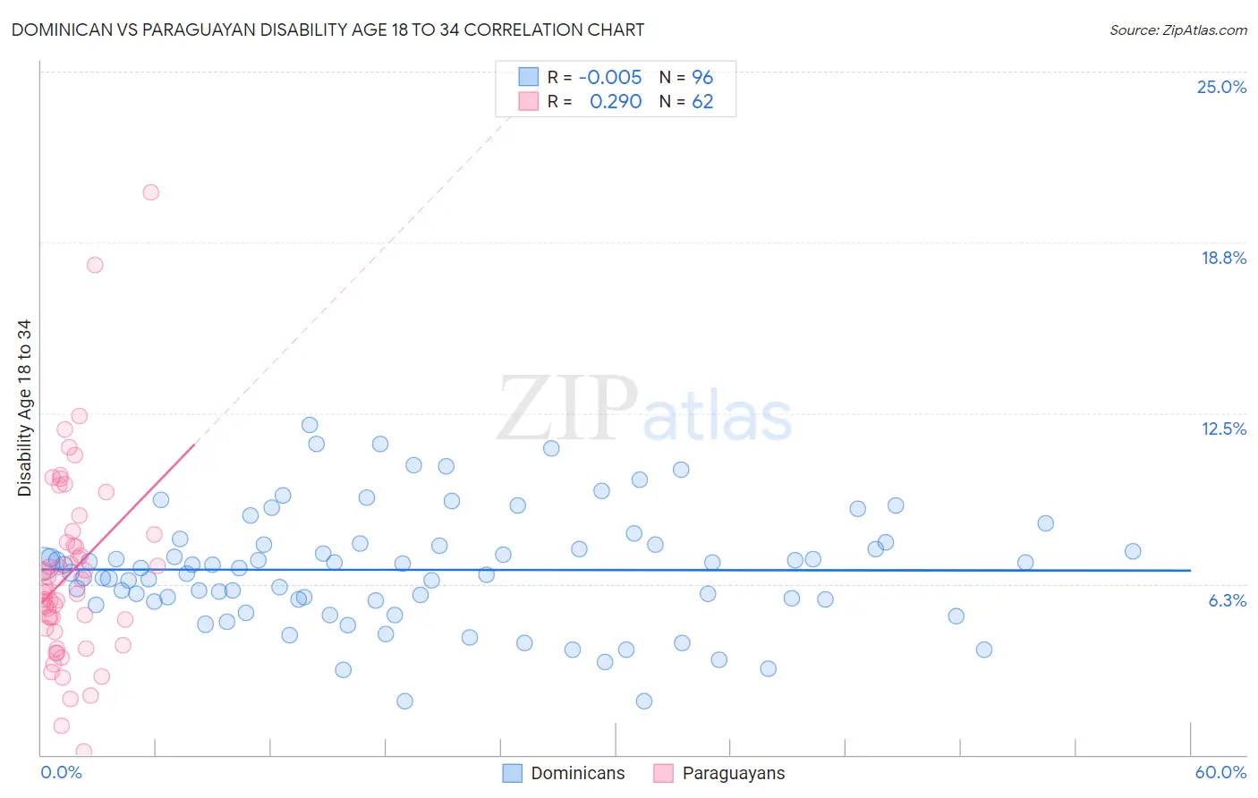 Dominican vs Paraguayan Disability Age 18 to 34