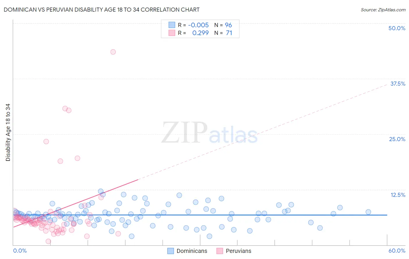 Dominican vs Peruvian Disability Age 18 to 34