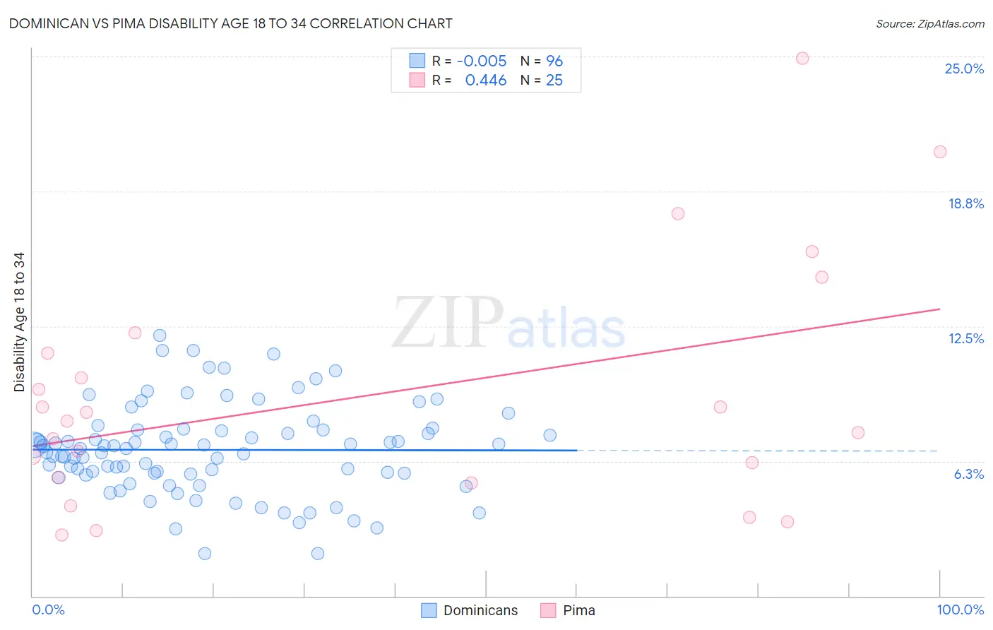 Dominican vs Pima Disability Age 18 to 34