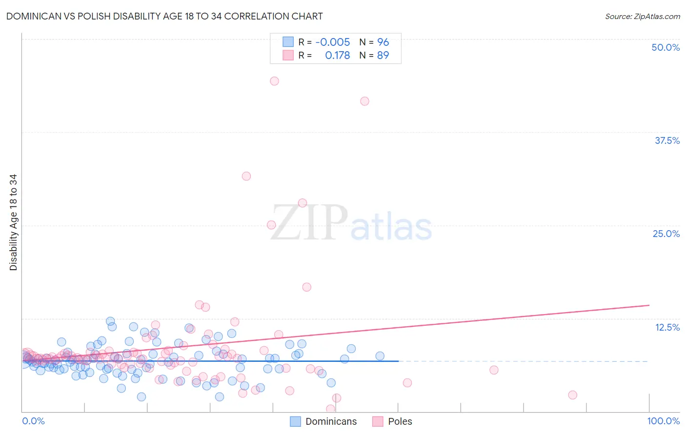 Dominican vs Polish Disability Age 18 to 34