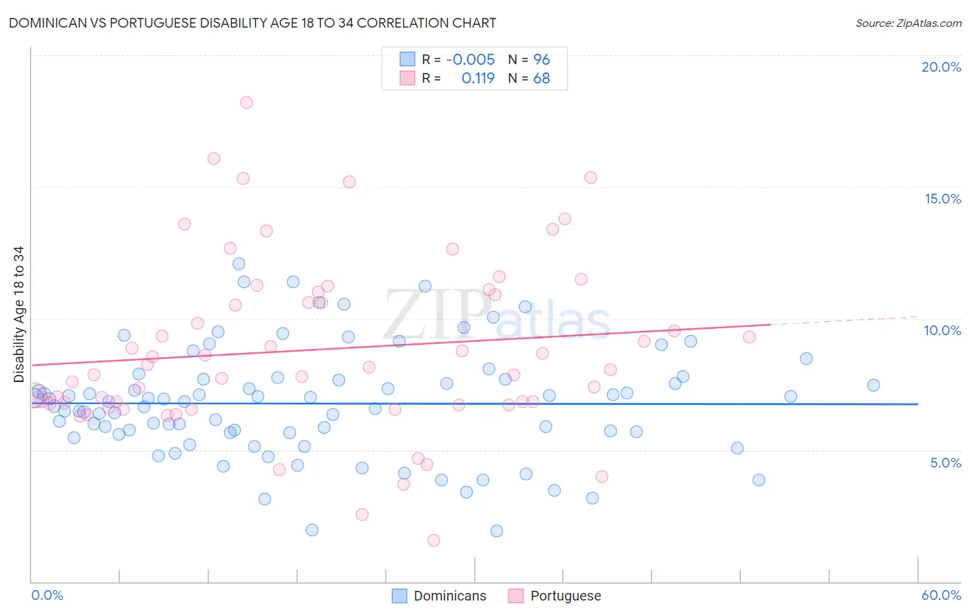 Dominican vs Portuguese Disability Age 18 to 34